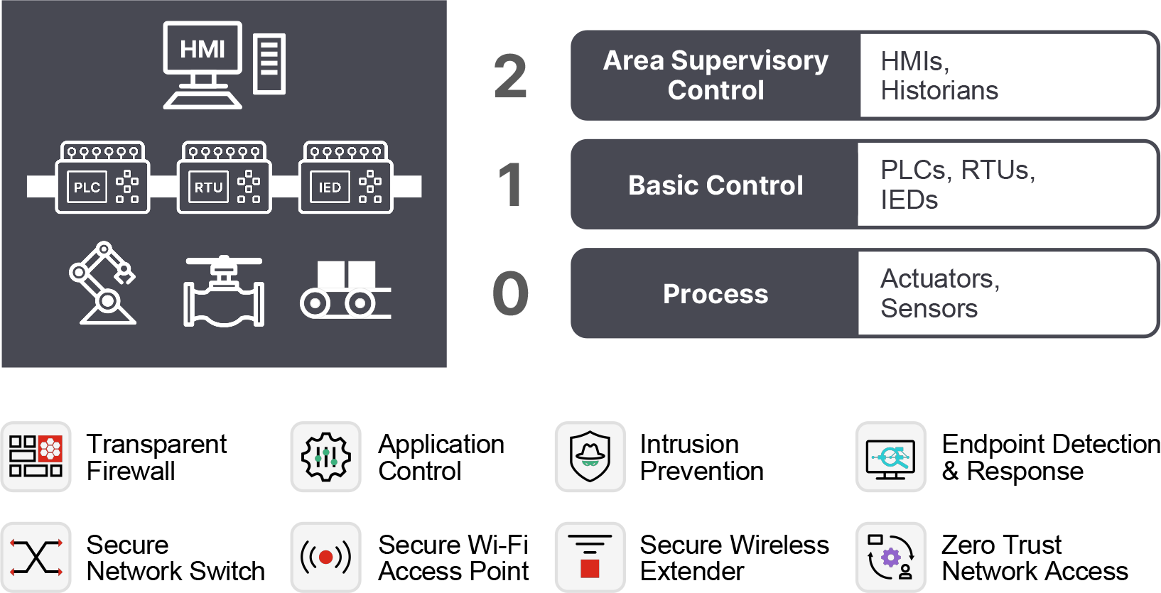 过程控制区域包括区域监控（HMI、历史记录）、基本控制（PLC、RTU、IED）和过程监控（执行器、传感器）。这些区域由透明防火墙、应用控制、入侵防御、终端检测和响应、安全网络交换机、安全 wi-fi 接入端、安全无线扩展器和零信任网络访问等先进技术提供有效防护。